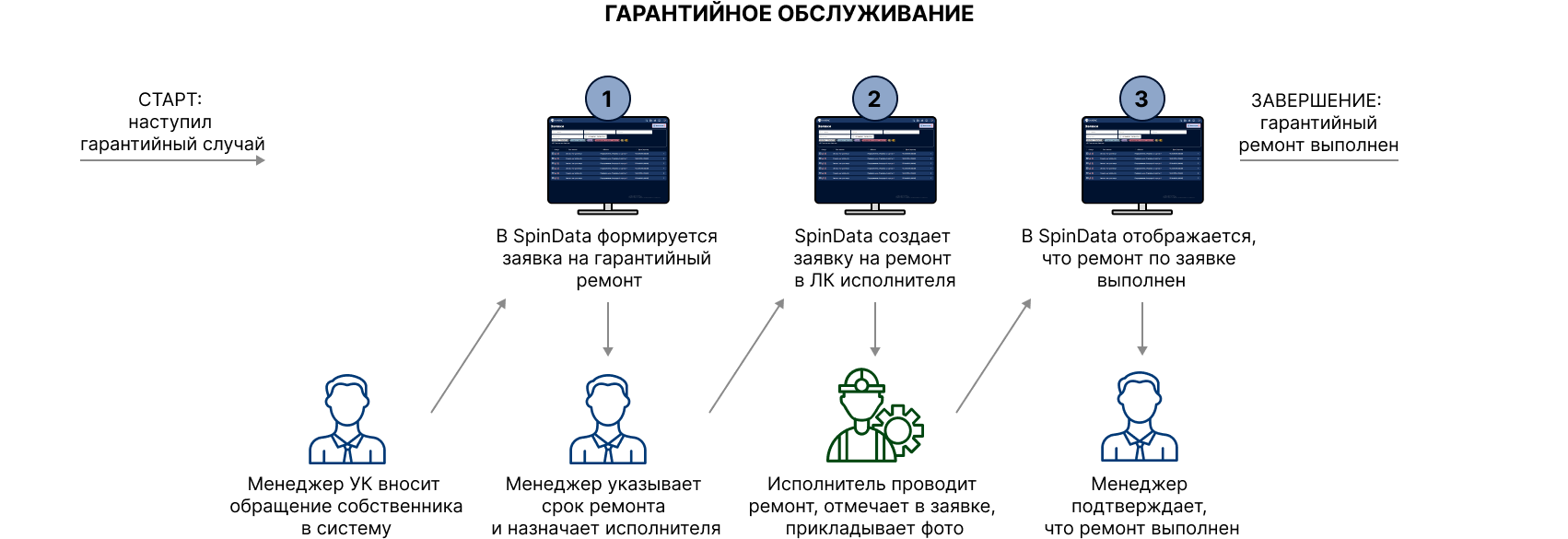 Процесс гарантийного обслуживания