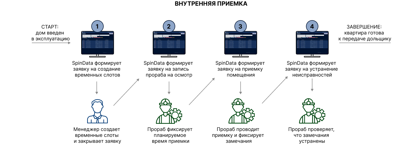 Процесс внутренней приемки